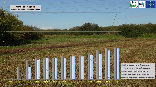 Chaque année, de nouveaux propriétaires et de nouvelles parcelles rejoingnent le projet de restauration.